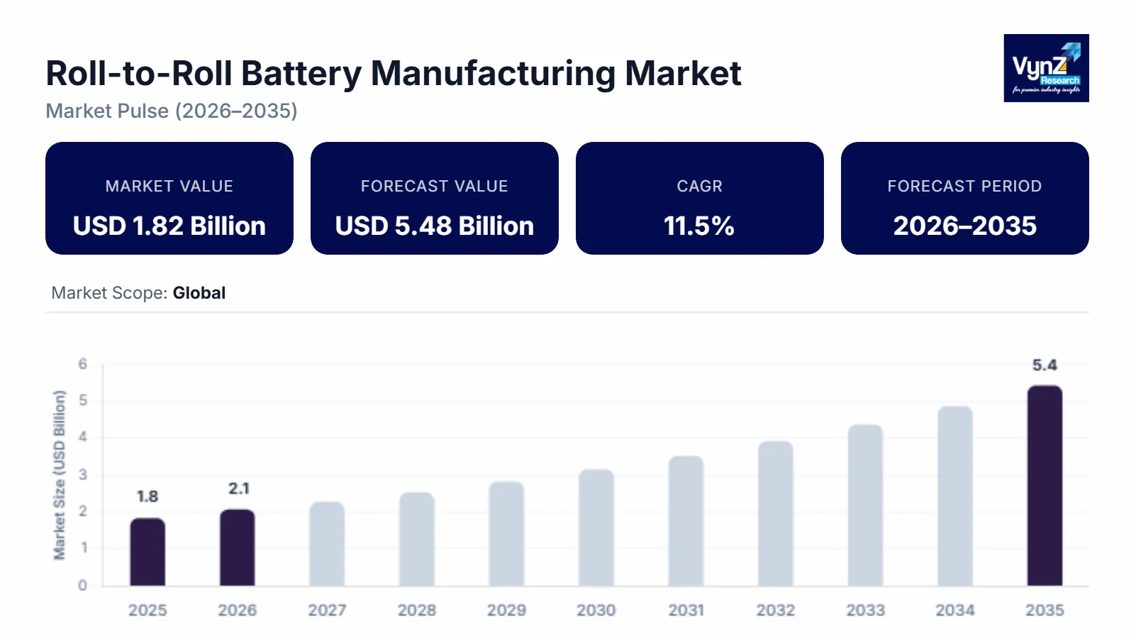 Roll-to-Roll Battery Manufacturing Market Size